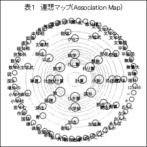 表１　連想マップ(Association Map)