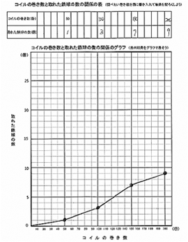 コイルの巻き数と取れた鉄球の数の関係の表