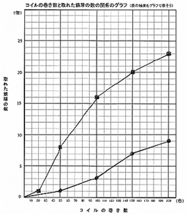 コイルの巻き数と取れた鉄球の数の関係のグラフ