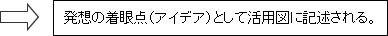 発想の着眼点（アイデア）として活用図に記述される。