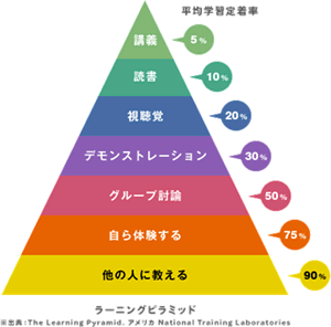 ラーニングピラミッド