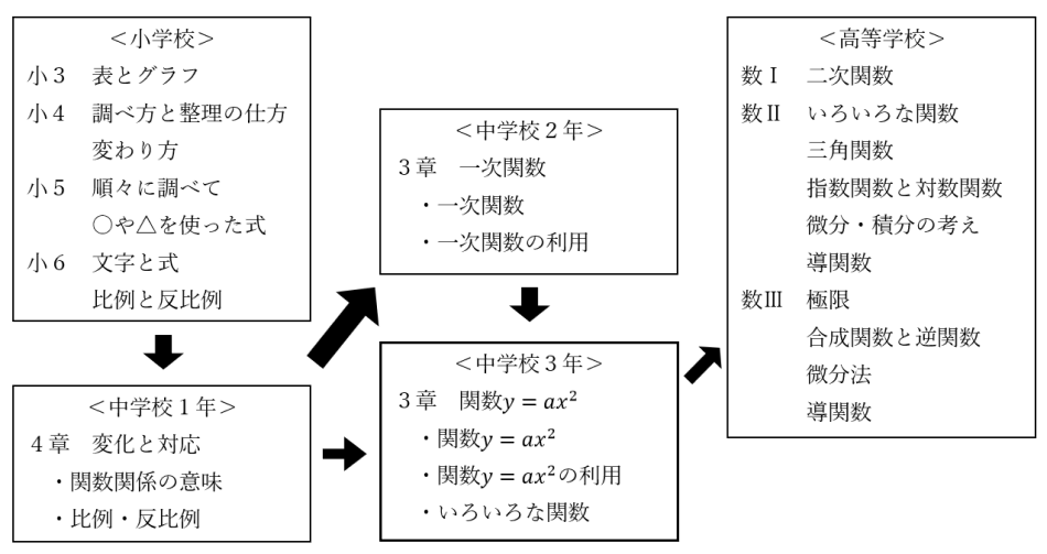 単元の系統性