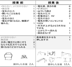 表１.電圧概念の変化（値は人数）