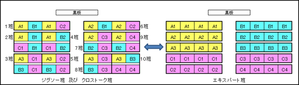 知識構成型ジグソー法での班の構成
