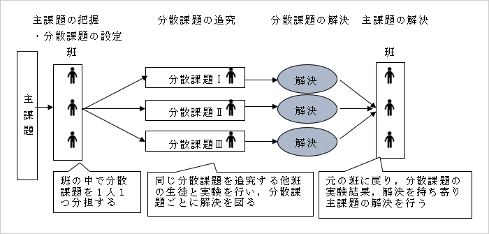 学習形態のイメージ