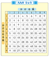 算数2年下_p57_九九の表