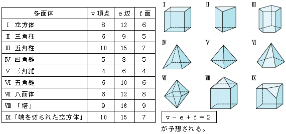 オイラー の 多面体 定理