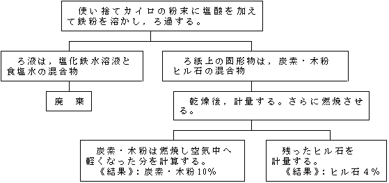 課題研究の指導 理科