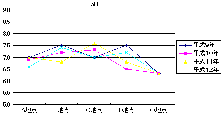 pHグラフ
