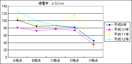 導電率グラフ