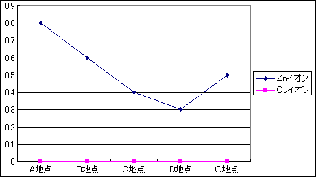 Zn�ACu�C�I���O���t