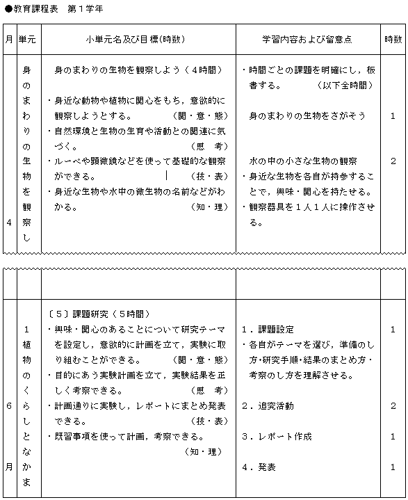 課題研究の指導 理科