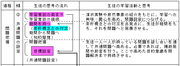 授業実践記録 理科