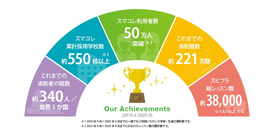 Our Achievements (2018.4-2025.9)