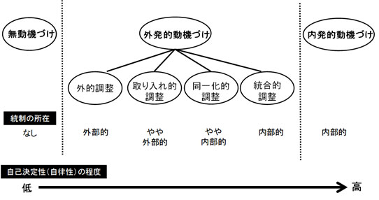 [図１]　自己決定性の高さによる外発的動機づけの各段階（溝上2018）