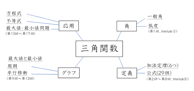 「三角関数」学習のためのマインドマップ