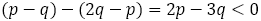 (p-q)-(2q-p)=2p-3q<0