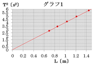 グラフ１