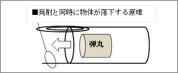 発射と同時に物体が落下する原理