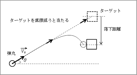 ターゲットを直接狙うと当たる