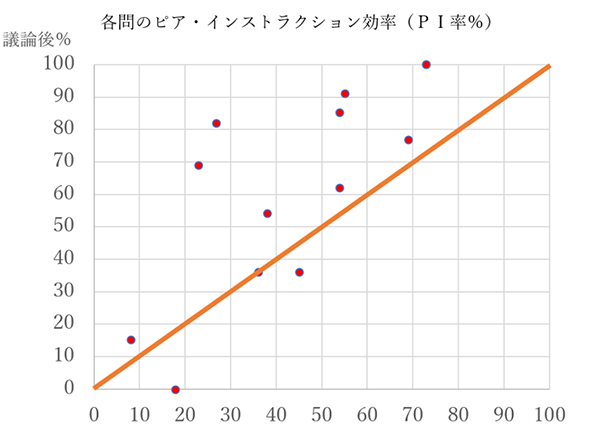 グラフ１．議論前と議論後の正答率の相関関係