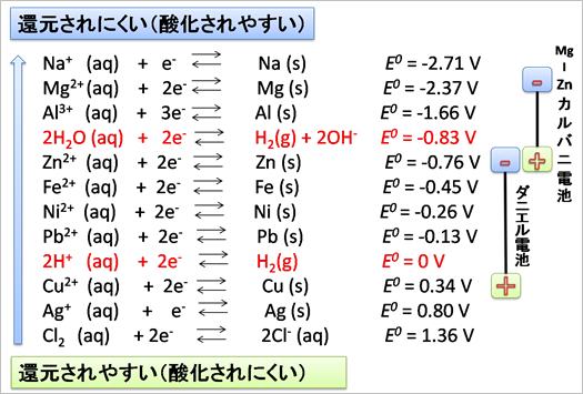 酸化 還元 反応