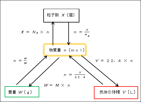 物質量 の指導における イメージ化 化学授業実践記録 アーカイブ一覧 理科 高等学校 知が啓く 教科書の啓林館