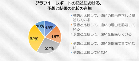 グラフ1　レポートの記述における，予想と結果の比較の有無