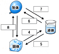 理科総合a学習書 学習の整理