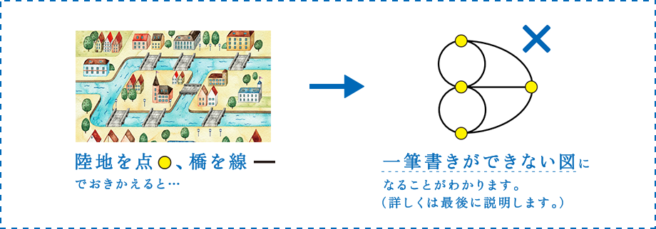 陸地を点、橋を線でおきかえると…一筆書きができない図になることがわかります。（詳しくは最後に説明します。）