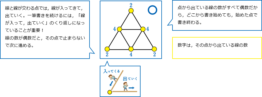 ①1つの点から出ている線の数が，すべて偶数の図
