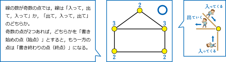 ②点から出ている線の数が，奇数の点が2つ，その他は偶数の図