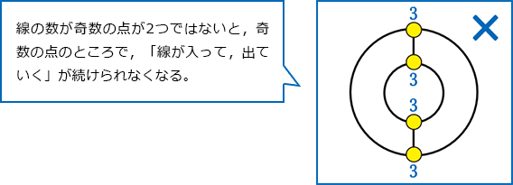「一筆書きができる図」のきまりがあてはまらない図