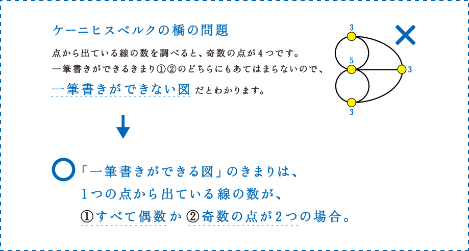 ケーニヒスベルクの橋の問題