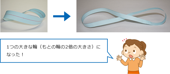 ふしぎ体験② 1つの大きな輪（もとの輪の2倍の大きさ）になった！
