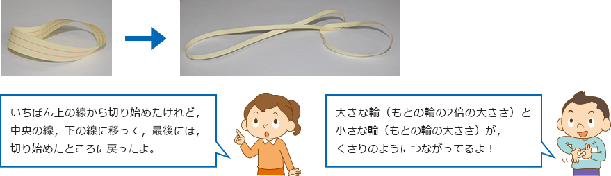 ふしぎ体験③ いちばん上の線から切り始めたけれど、中央の線、下の線に移って、最後には、切り始めたところに戻ったよ。大きな輪（もとの輪の2倍の大きさ）と小さな輪（もとの輪の大きさ）が、くさりのようにつながってるよ！