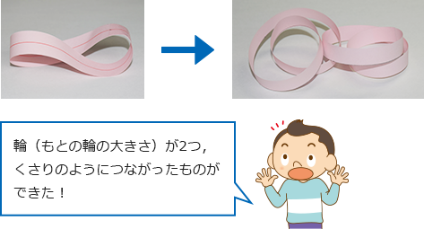 ふしぎ体験④ 輪（もとの輪の大きさ）が2つ、くさりのようにつながったものができた！