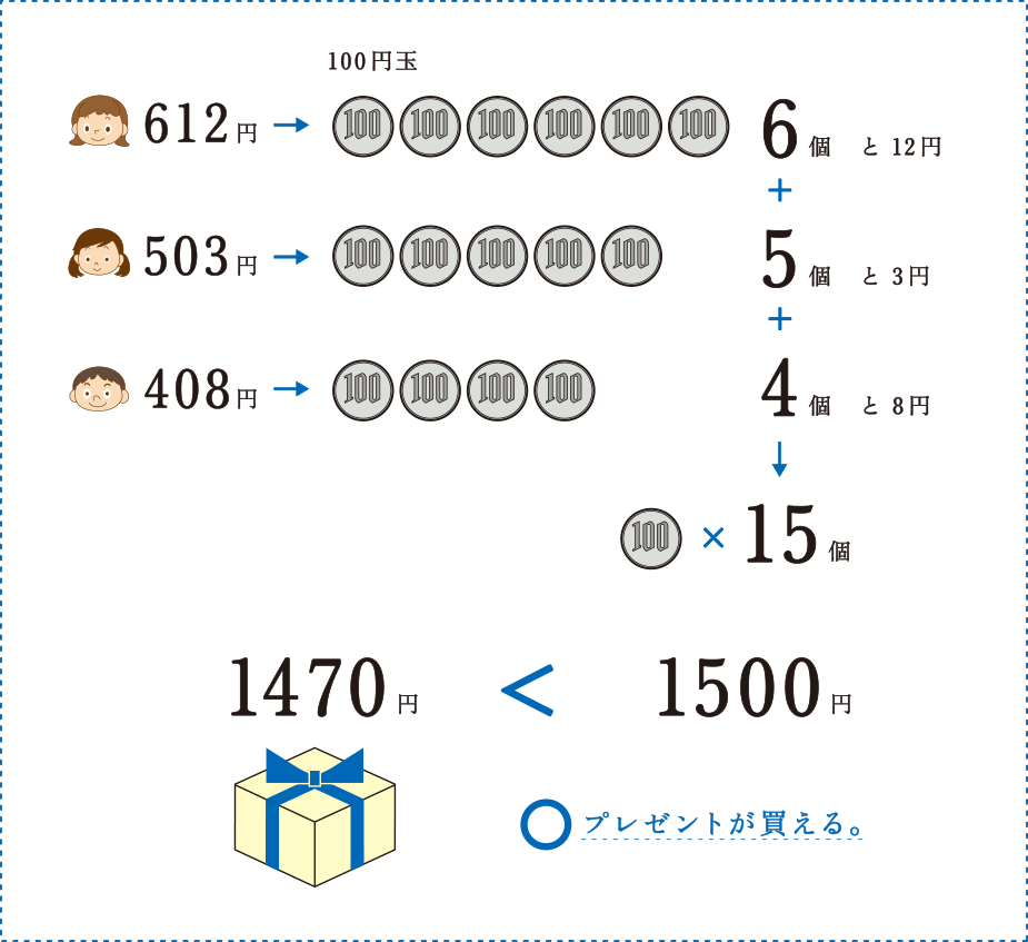 3人が持っているお金で，1470円のプレゼントを買えるかを考えます。問題が「買えるかどうか」だけをたずねているので，612＋503＋408という細かい計算をする必要はありません。
