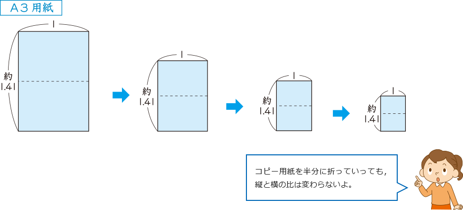 白銀比でつくられた長方形は，半分にしても形が変わりません。縦と横の比が，ずっと白銀比のままだからです。　コピー用紙を半分に折っていっても，縦と横の比は変わらないよ。