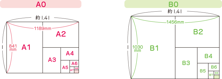 A判，B判の紙には，それぞれ0～8までのサイズがあります。例えば，A判では，A1の半分がA2，A2の半分がA3，A3の半分がA4…と，下の図のようになっています。紙をつくるときに無駄がなく，また，どのサイズも形は同じなので，拡大や縮小もしやすい，とても便利な規格です。