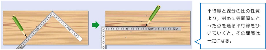 ●等間隔の線のひき方　平行線と線分の比の性質より，斜めに等間隔にとった点を通る平行線をひいていくと，その間隔は一定になる