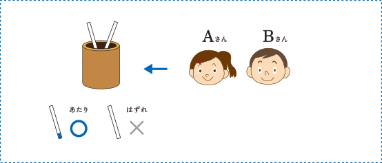 最初にAがくじを引き，後からBが引くとします。
