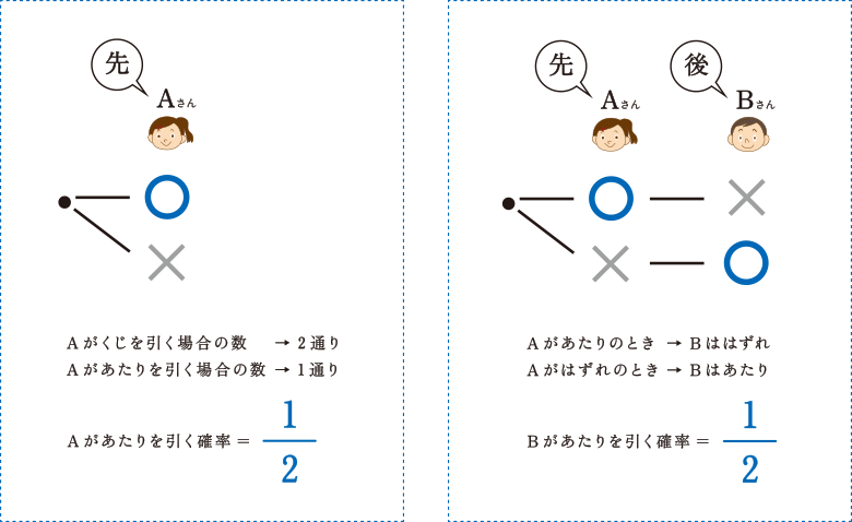 Aがあたりを引く確立＝1/2　Bがあたりを引く確立＝1/2