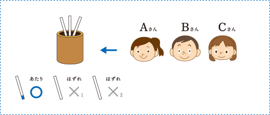 最初にAがくじを引き，2番目にB，3番目にCが引くとします。