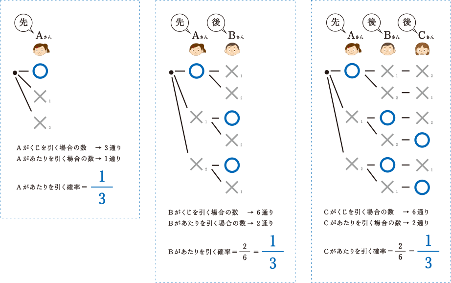 Aがあたりを引く確立＝1/3　Bがあたりを引く確立＝1/3　Cがあたりを引く確立＝1/3