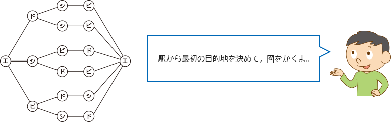 駅から最初の目的地を決めて、図をかくよ。