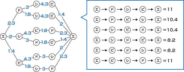 ②の図の中に道のりをかいて，計算します