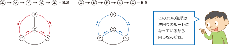 この2つの道順は逆回りのルートになってるから同じなんだね。