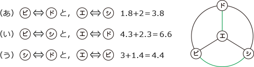 別の解き方―通らない道を比べます。