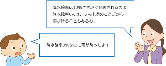 降水確率は10%きざみで発表されるのよ。降水確率0%は、5%未満のことだから、雨が降ることもあるわ。　降水確率0%なのに雨が降ったよ！